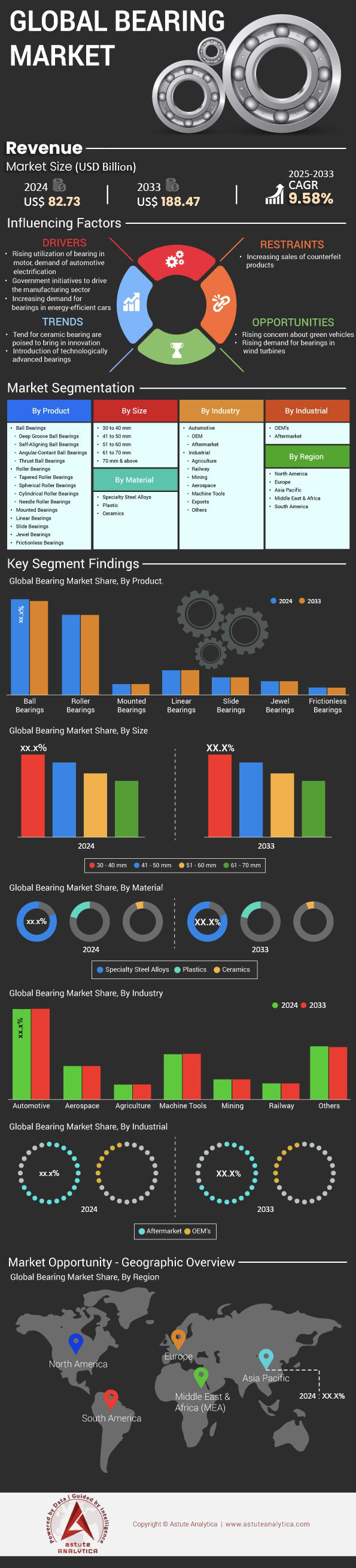 ベアリング市場